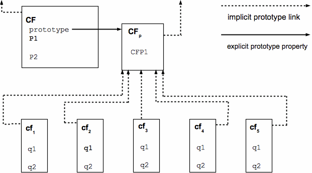 text equivalent follows in 3rd paragraph below that begins, 'CF is a constructor…'